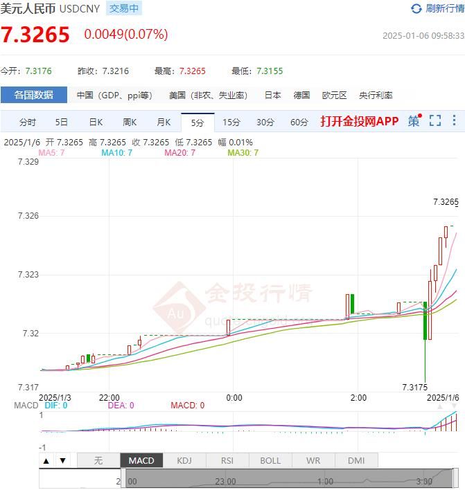 1月6日人民币对美元中间价报7.1876 较前一交易日上调2个基点(2025年01月06日)