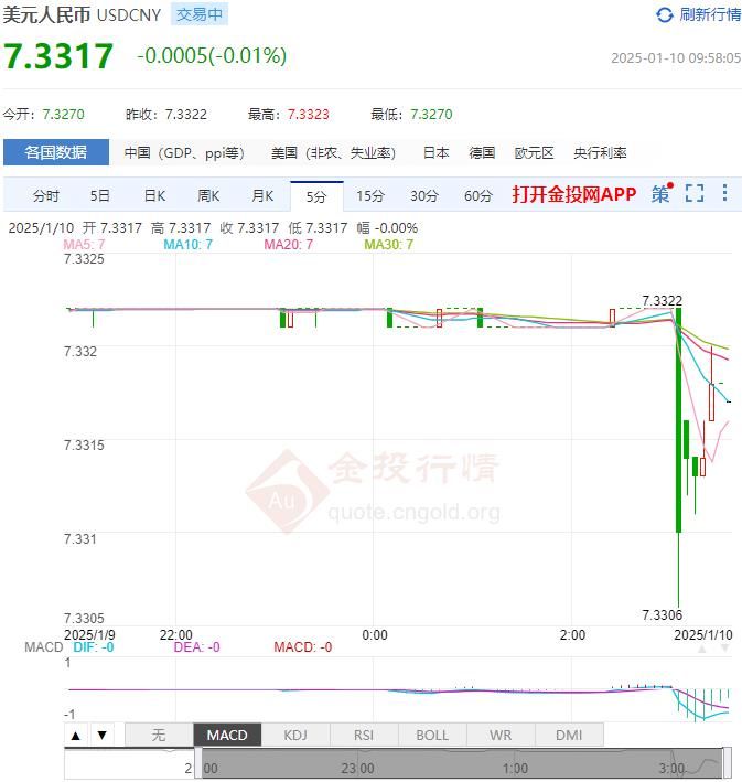 1月9日人民币对美元中间价报7.1891 较前一交易日下调5个基点(2025年01月10日)