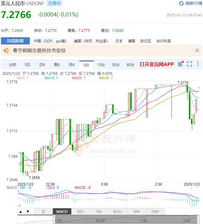 1月23日人民币对美元中间价报7.1708 较前一交易日下调12个基点(2025年01月23日)