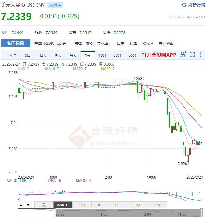 2月24日人民币对美元中间价报7.1717 较前一交易日下调21个基点(2025年02月24日)