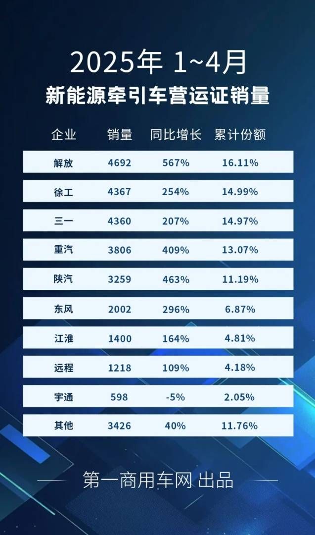 4月全国共新增新能源牵引车1.02万辆 同比增幅达到288% - 图片4