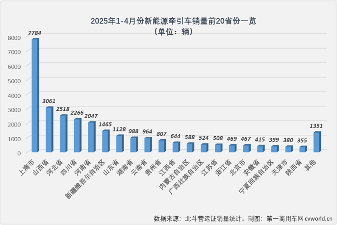 4月全国共新增新能源牵引车1.02万辆 同比增幅达到288%