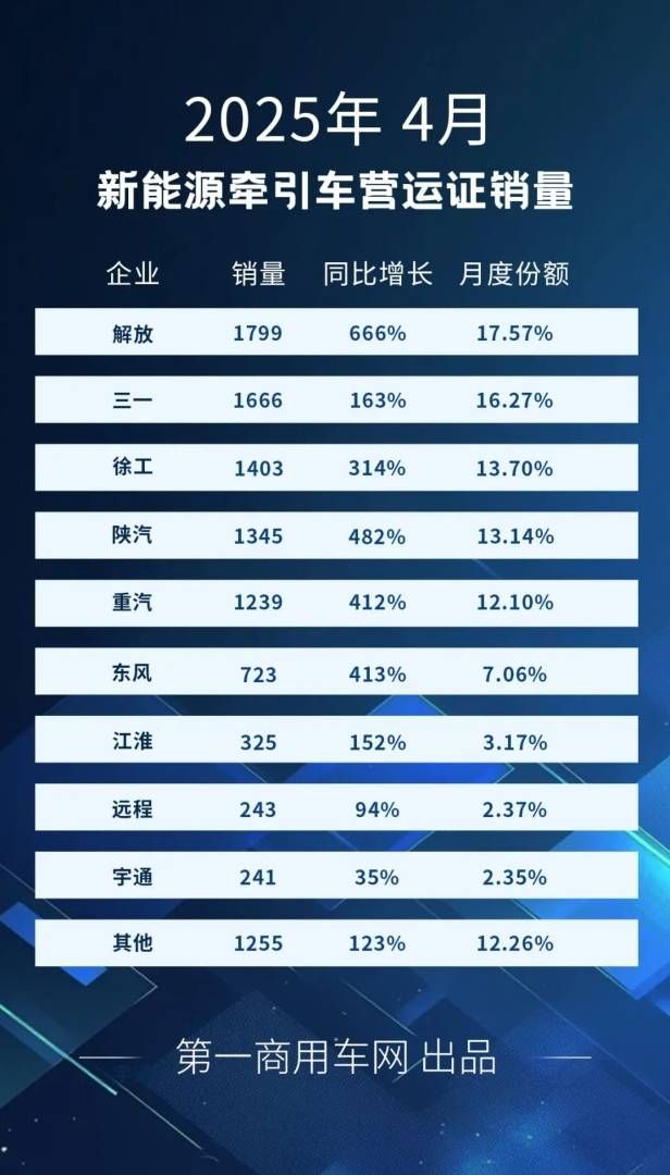 4月全国共新增新能源牵引车1.02万辆 同比增幅达到288% - 图片3