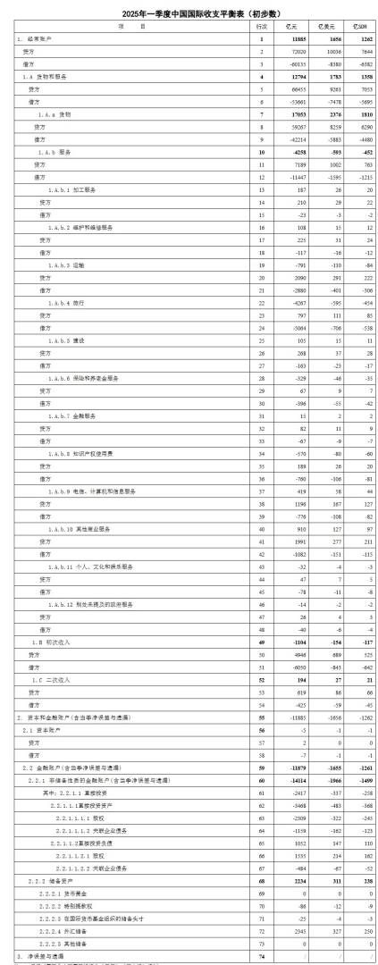 国家外汇管理局：一季度我国经常账户顺差11885亿元