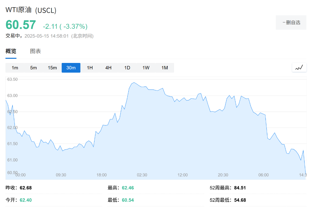 油价大跌3%！伊朗称愿与美国达成协议 - 图片1