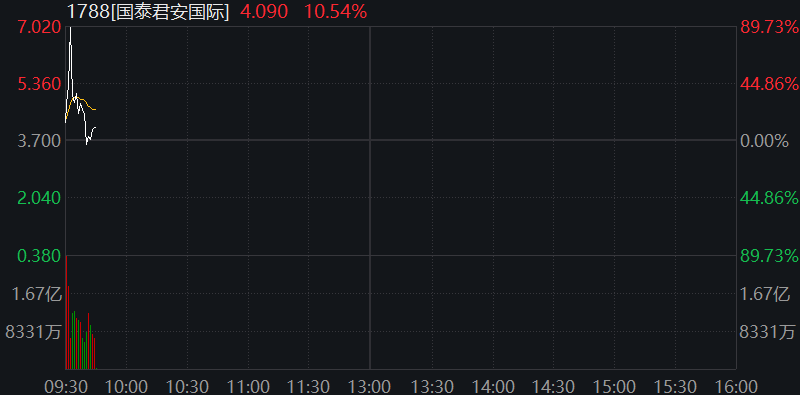 A股早盘震荡走高，三大股指集体翻红，军工股再度走强，恒科指接近转涨，国泰君安国际涨30%，商品、国债齐涨 - 图片6
