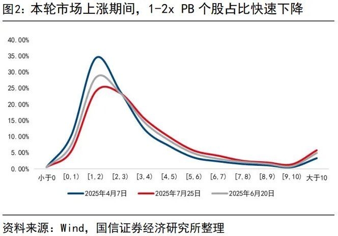 “内卷式	”消灭1到2倍市净率和“反内卷”行情 - 图片2