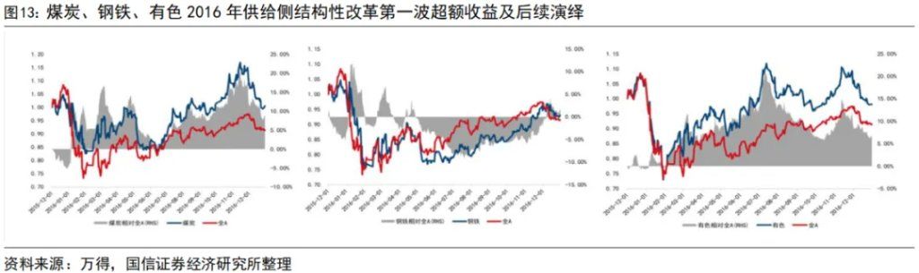 “内卷式”消灭1到2倍市净率和“反内卷	”行情 - 图片13