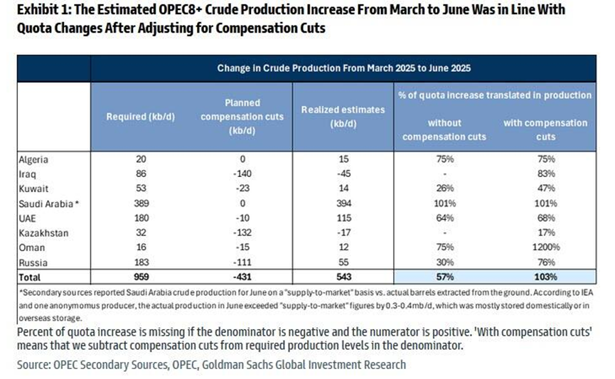 Opec+再度大幅增产，油价“反应平平”，下一步“仍有悬念”