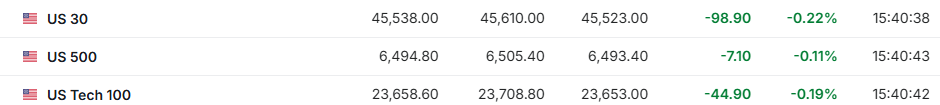 PCE通胀公布前欧美股市疲软，美股盘前戴尔大跌6%，印度卢比兑美元汇率创新低，黄金小幅下跌