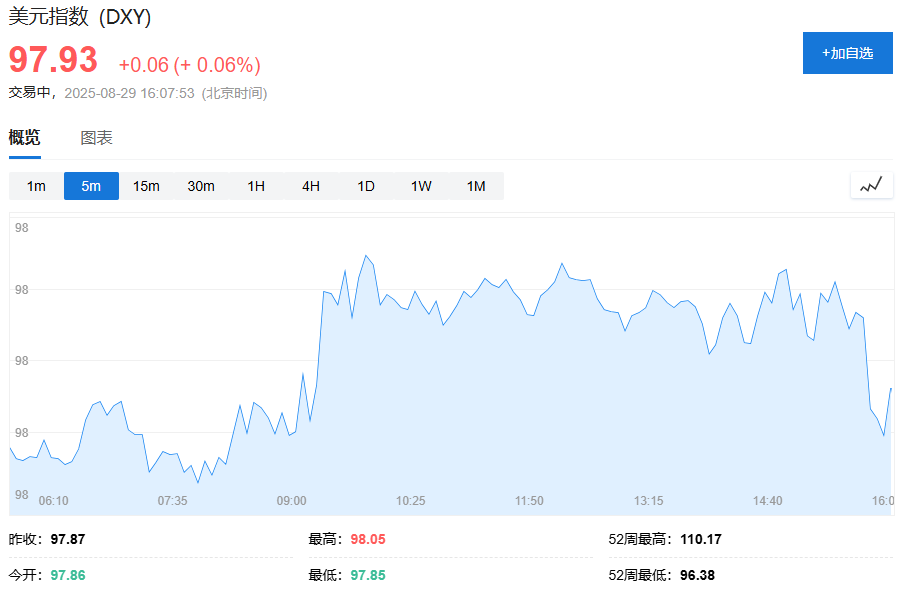 PCE通胀公布前欧美股市疲软，美股盘前戴尔大跌6%，印度卢比兑美元汇率创新低，黄金小幅下跌 - 图片2