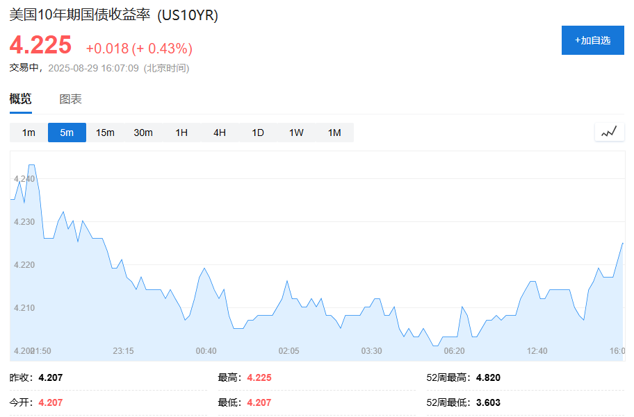 PCE通胀公布前欧美股市疲软，美股盘前戴尔大跌6%，印度卢比兑美元汇率创新低，黄金小幅下跌 - 图片3