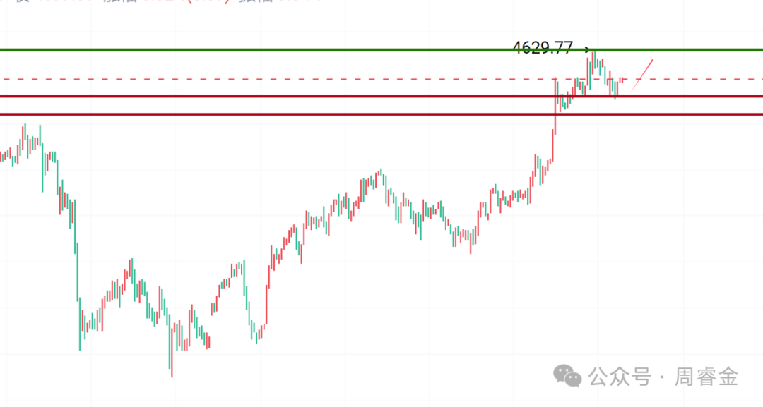 周睿金：黄金一再创新高，莫恐高，回撤就是多！